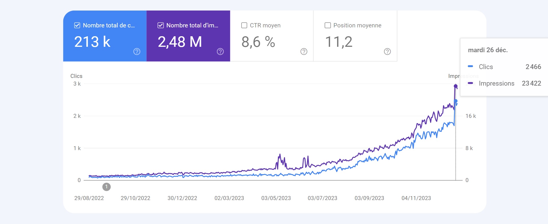 Authentification Performance SEO