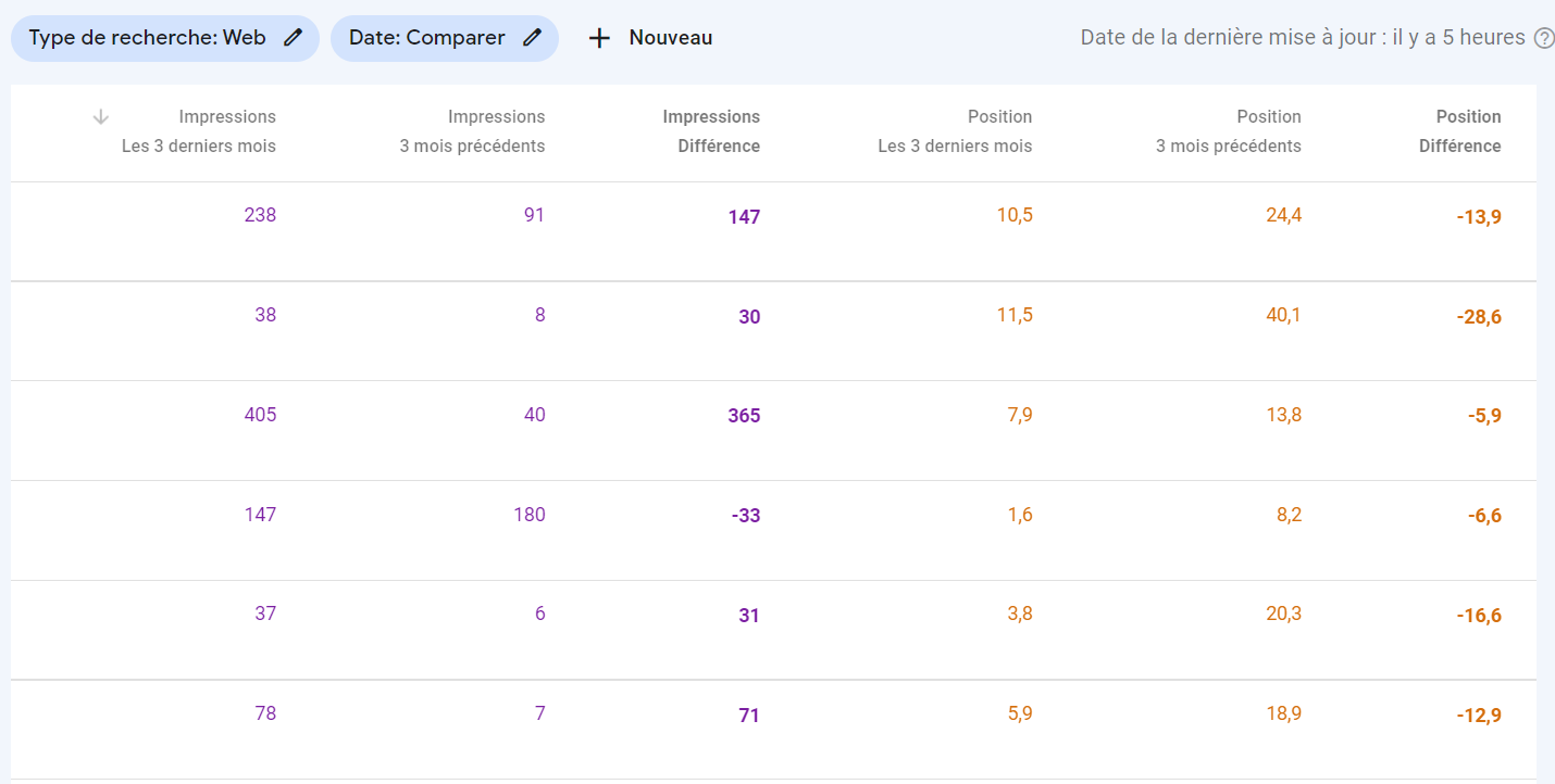 Amélioration des positions sur Google