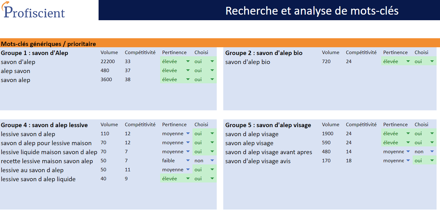 Catégorisation des mots-clés