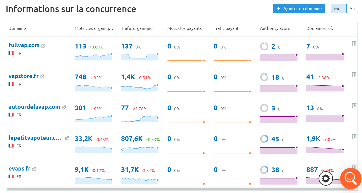 Comparaison des autorités de domaine de vos concurrents