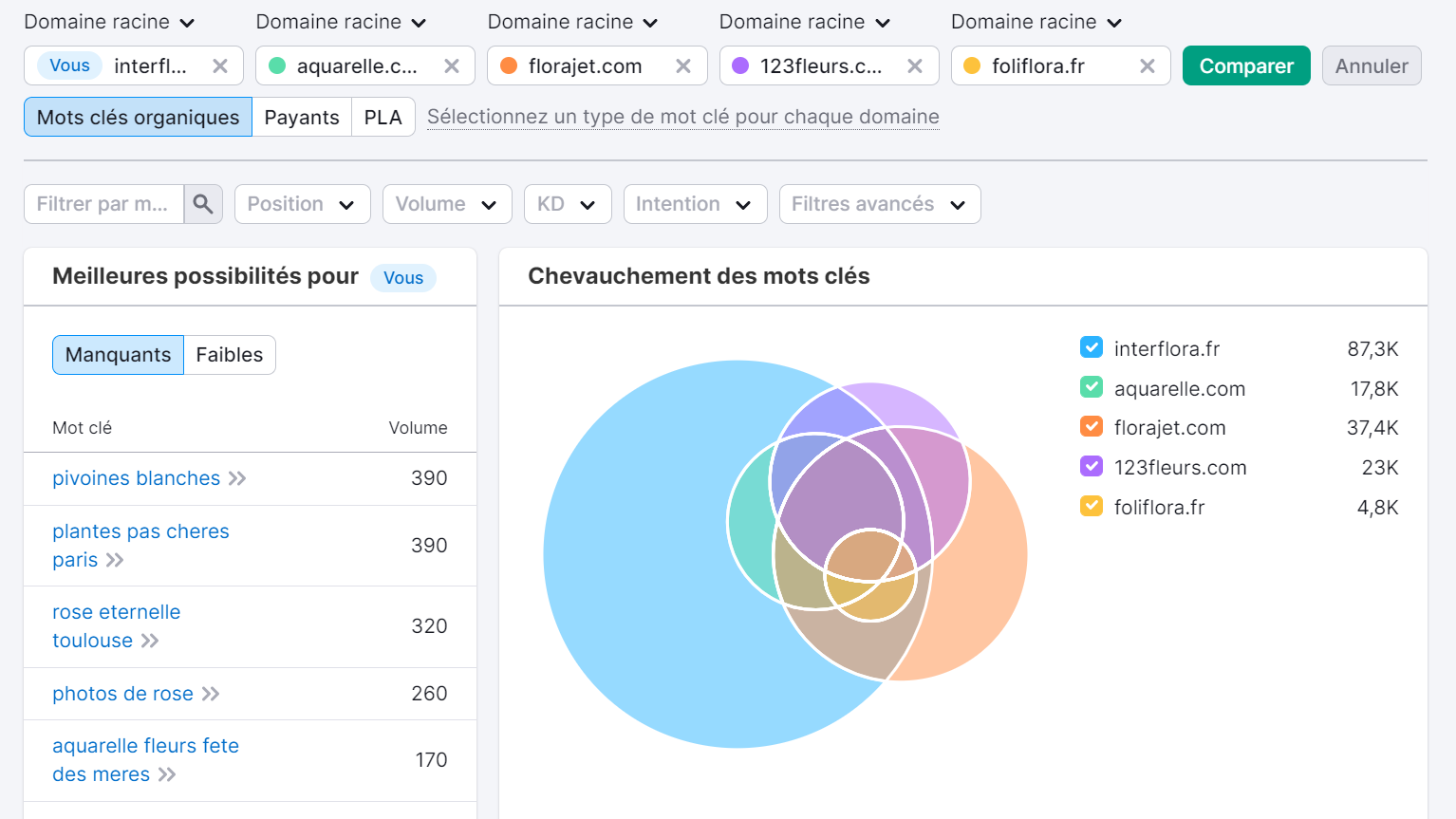 Identifier mots-clés SEO Concurrents