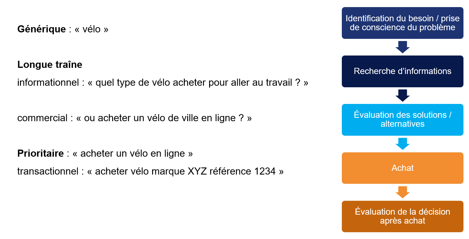 Mots-clés à cibler