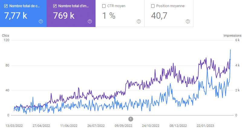 Évolution des performances SEO