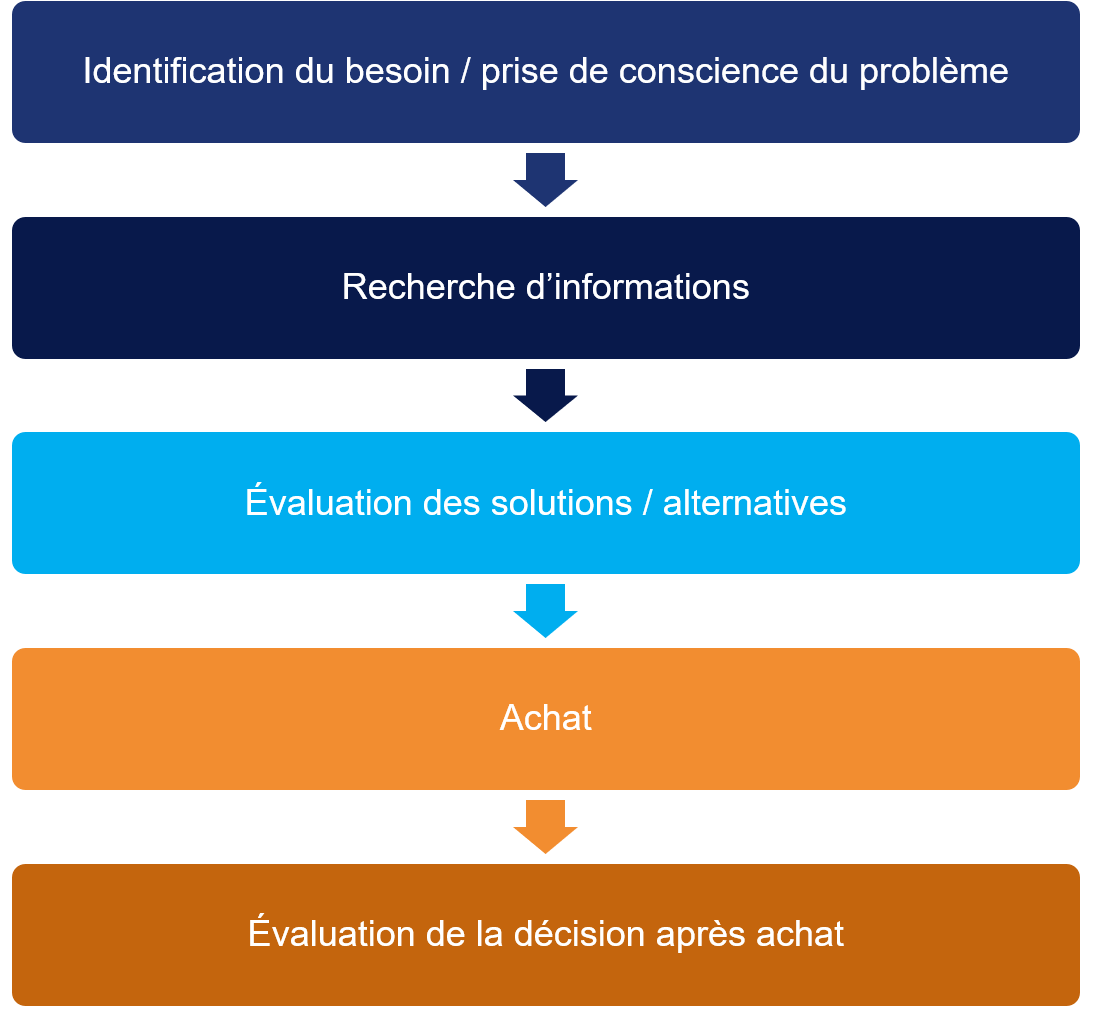 Processus de prise de décision du consommateur