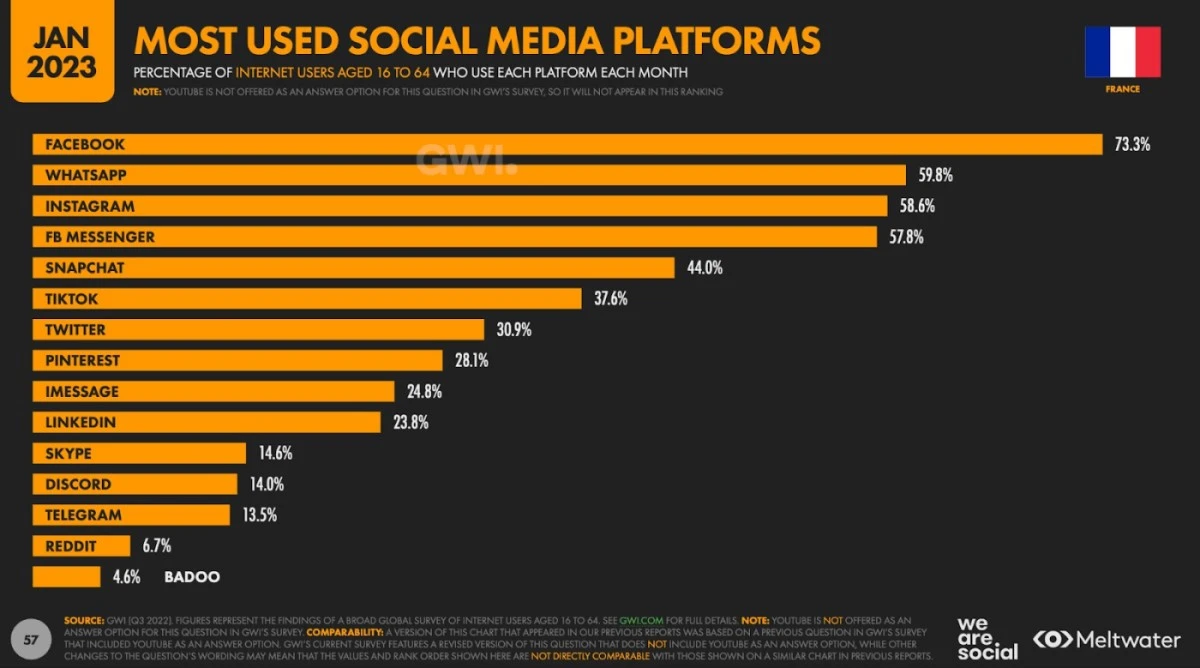 reseaux-sociaux-usages-france-2023