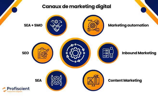 Choix des canaux de marketing digital