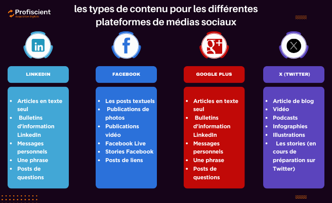 les types de contenu pour les différentes plateformes de médias sociaux