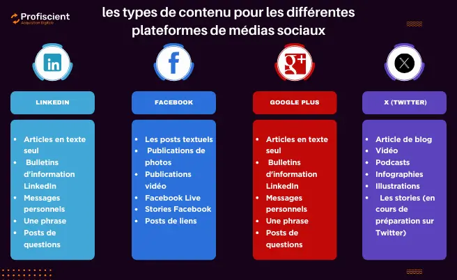 les-types-de-contenu-pour-les-differentes-plateformes-de-medias-sociaux