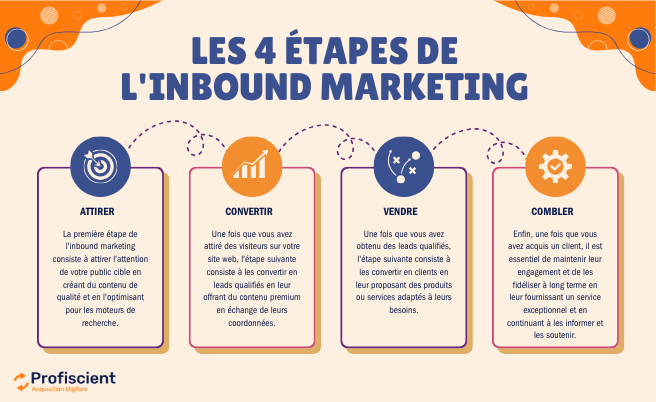 Les 4 Étapes de l'Inbound Marketing