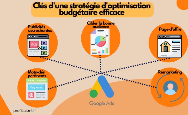 Strategy de Budget de SEA