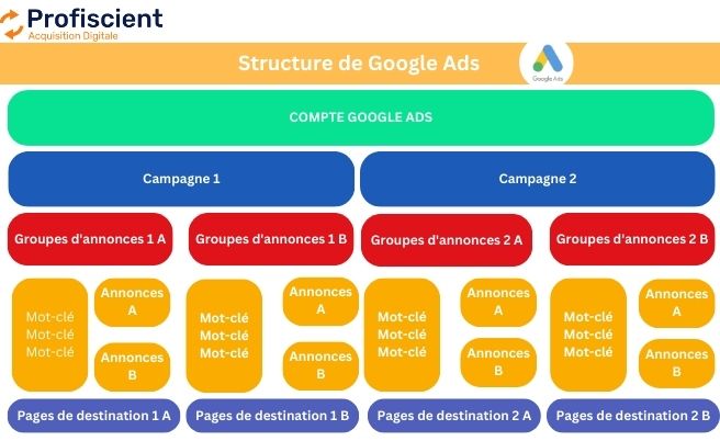 La structure de Google Ads