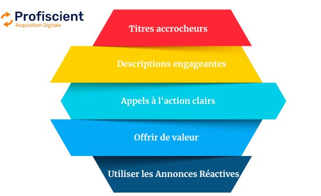 Créer des Annonces Convaincantes