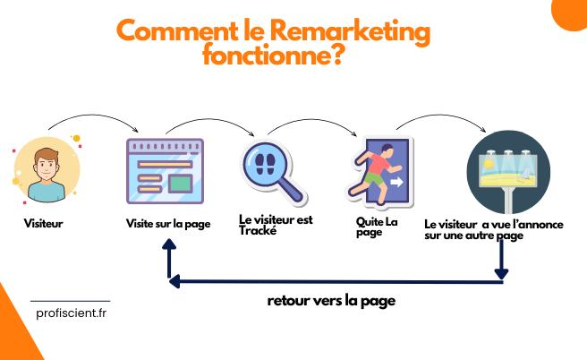 Remarketing