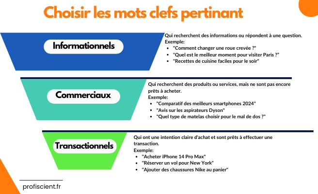 mots-clés : informationnels, commerciaux et transactionnels