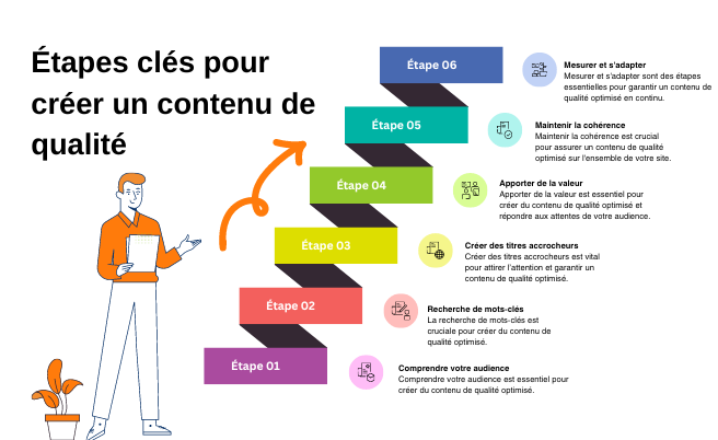 Étapes clés pour créer un contenu de qualité 2
