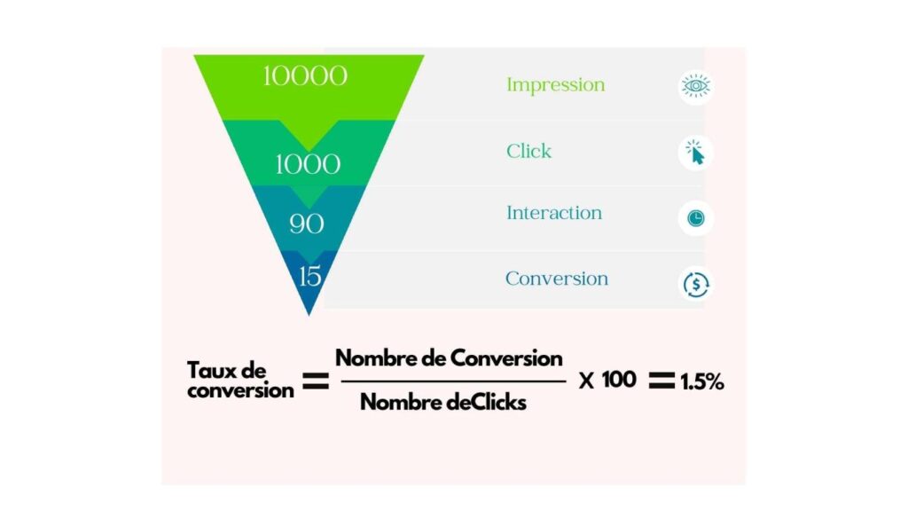 Taux de conversion