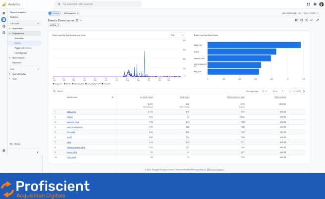 performances avec Google Analytics 4