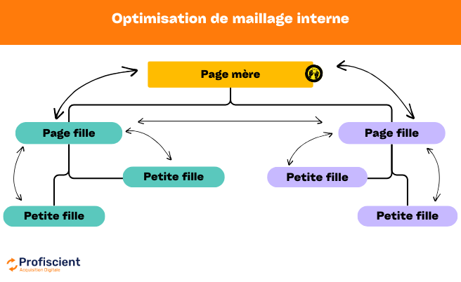 Optimisation de maillage interne