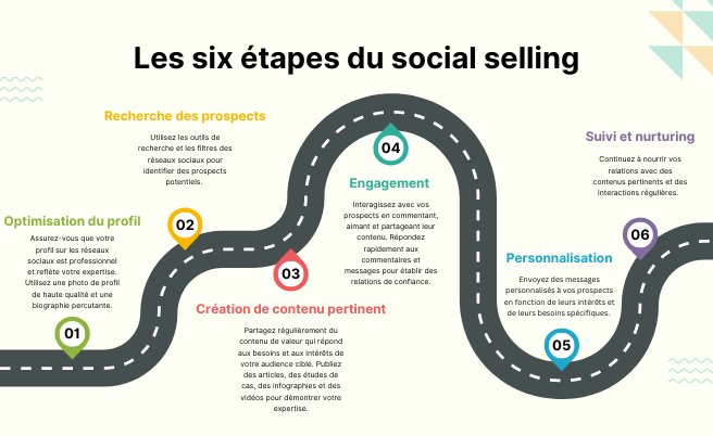 les six étapes du social selling