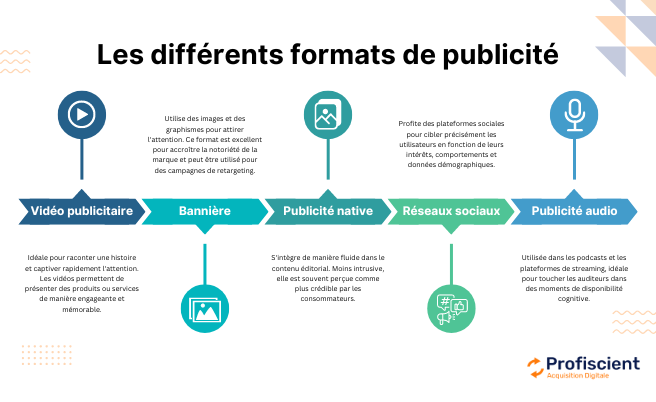 Les différents formats de publicité