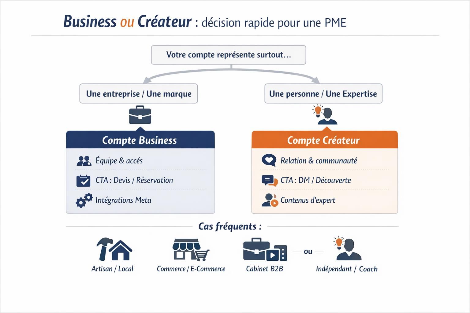 Arbre de décision pour choisir un compte Instagram Business ou Créateur selon une logique PME