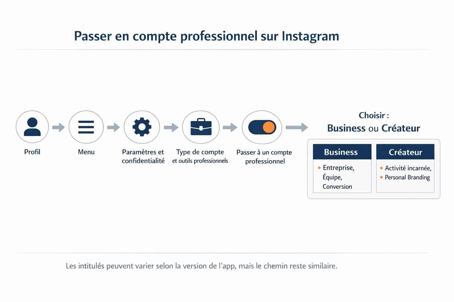 Menu Instagram pour passer en compte professionnel et choisir Business ou Créateur pour une PME
