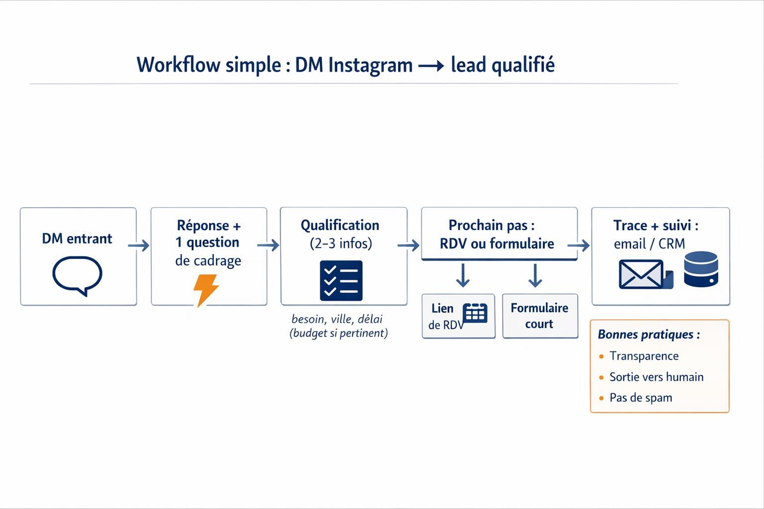 Schéma d’un workflow PME pour transformer des DM Instagram en demandes de devis avec qualification et suivi