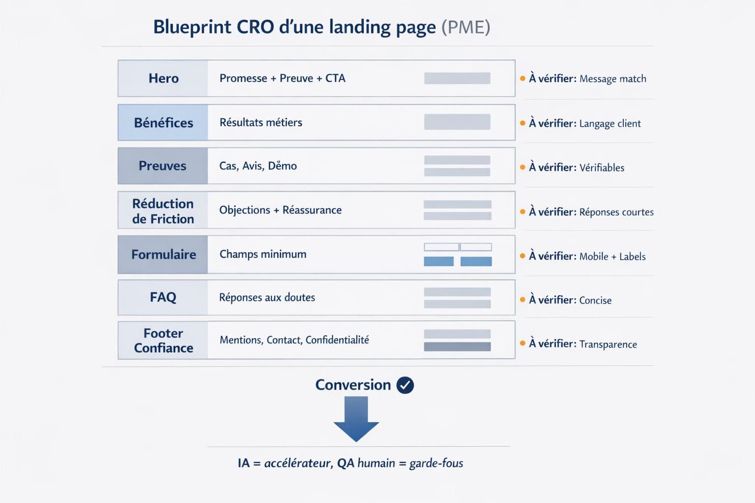 Schéma du blueprint CRO d’une landing page avec les sections clés, du hero au footer confiance, et les points à vérifier pour la conversion.