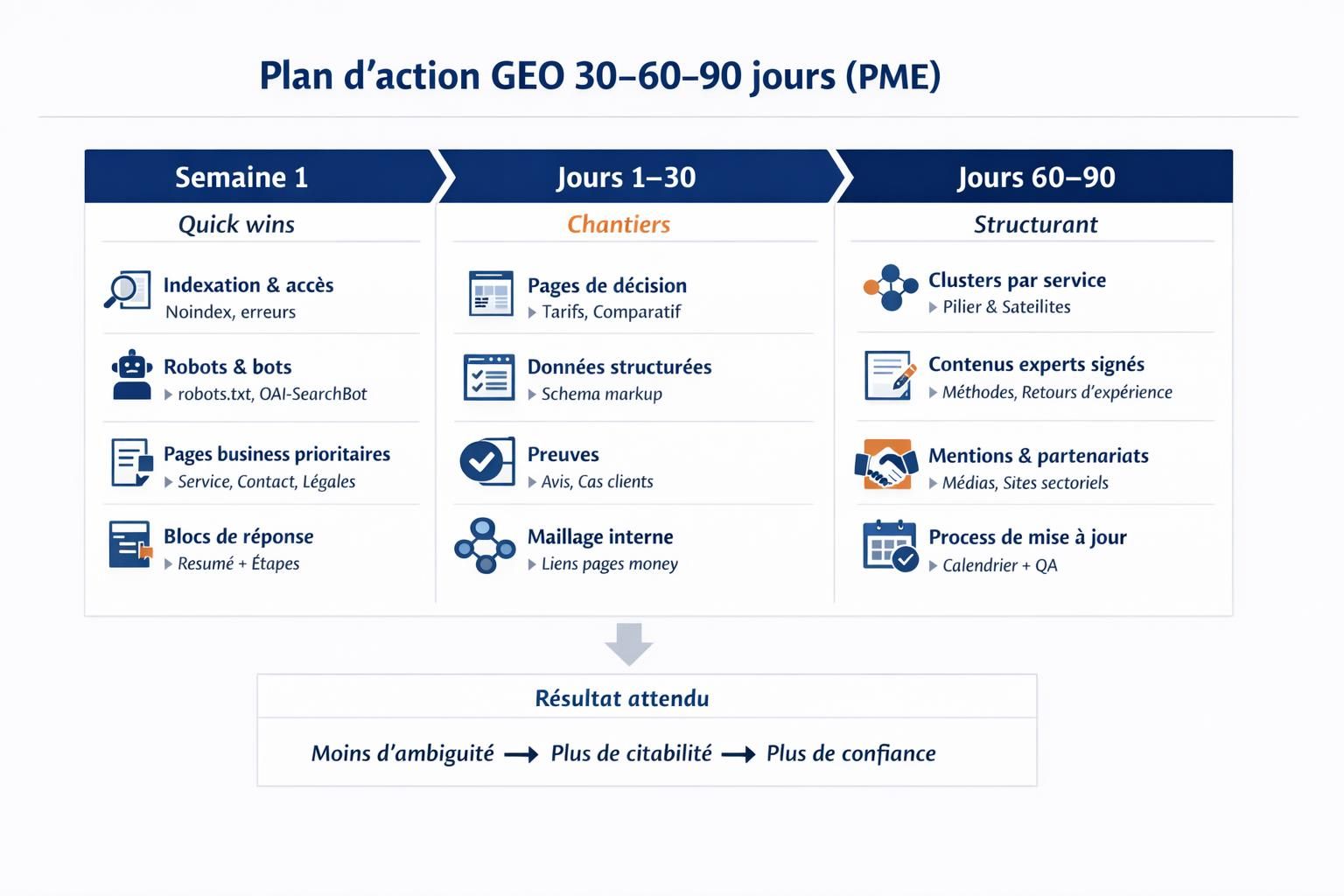 Frise chronologique du plan d’action GEO en 30, 60 et 90 jours pour une PME, avec priorités et livrables.