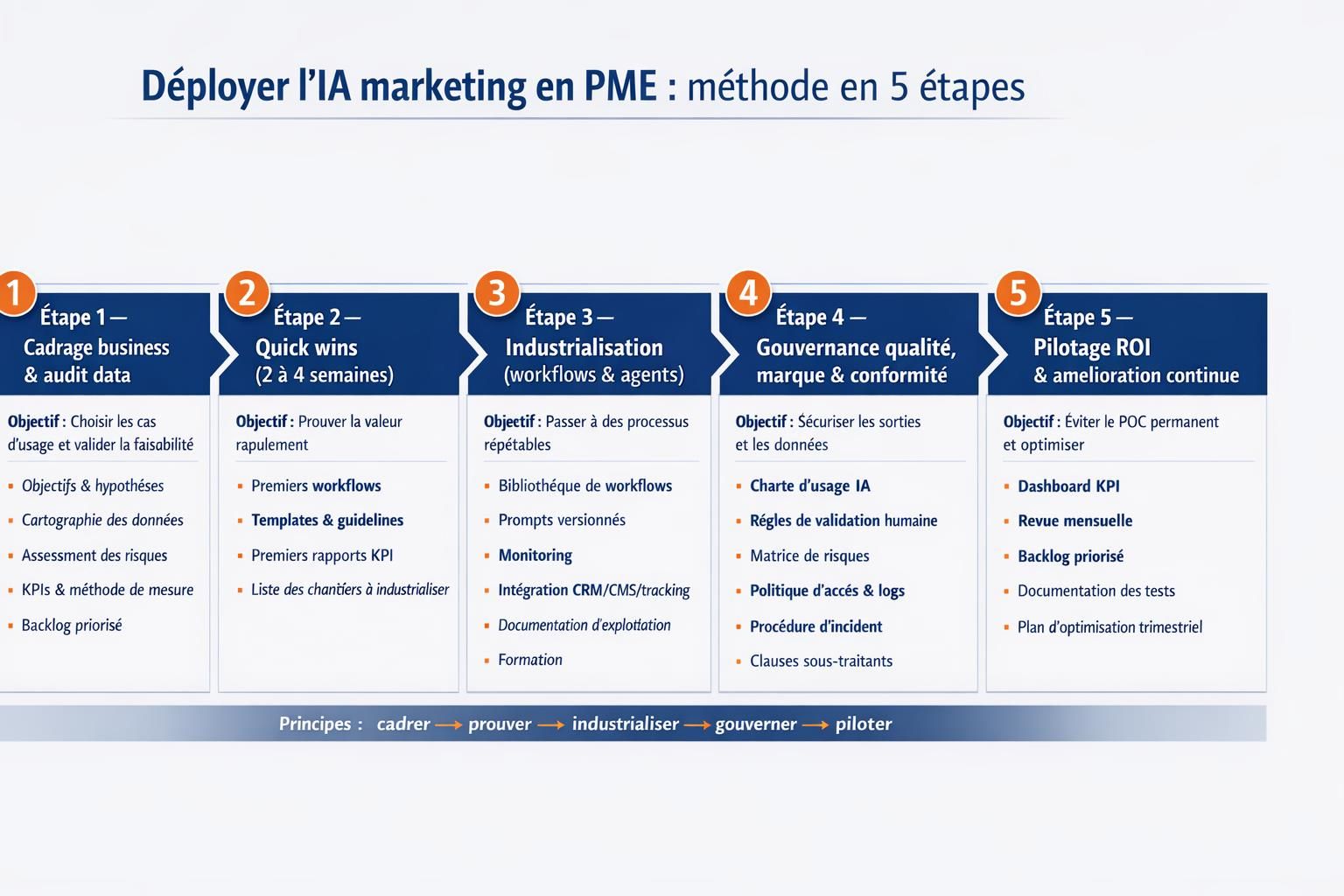 Roadmap en 5 étapes pour déployer l’IA en marketing en PME, avec objectifs et livrables clés à chaque étape.