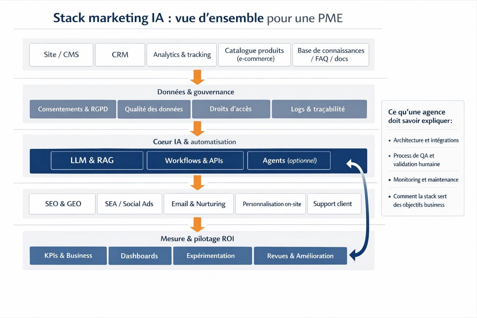 Schéma des briques d’une stack marketing IA en PME, des sources de données aux workflows IA, aux canaux d’activation et au pilotage ROI, avec gouvernance.