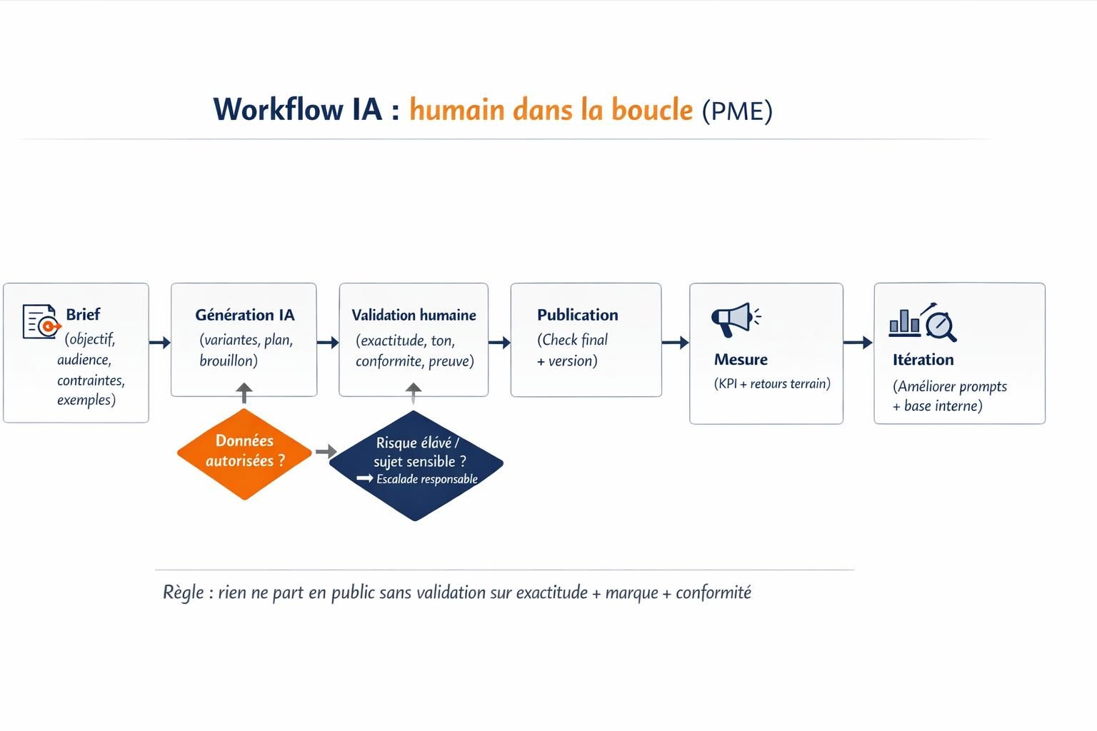 Workflow en 6 étapes pour déployer l’IA en marketing avec humain dans la boucle, validation, publication, mesure et itération.