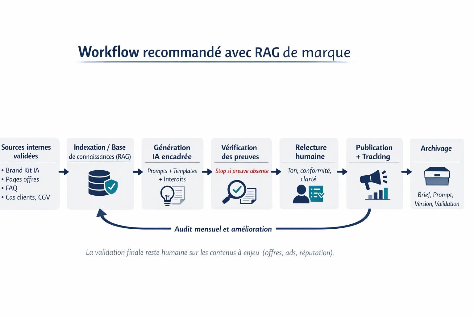 Workflow RAG de marque : brief → génération IA → vérification des preuves → relecture humaine → publication → archivage.