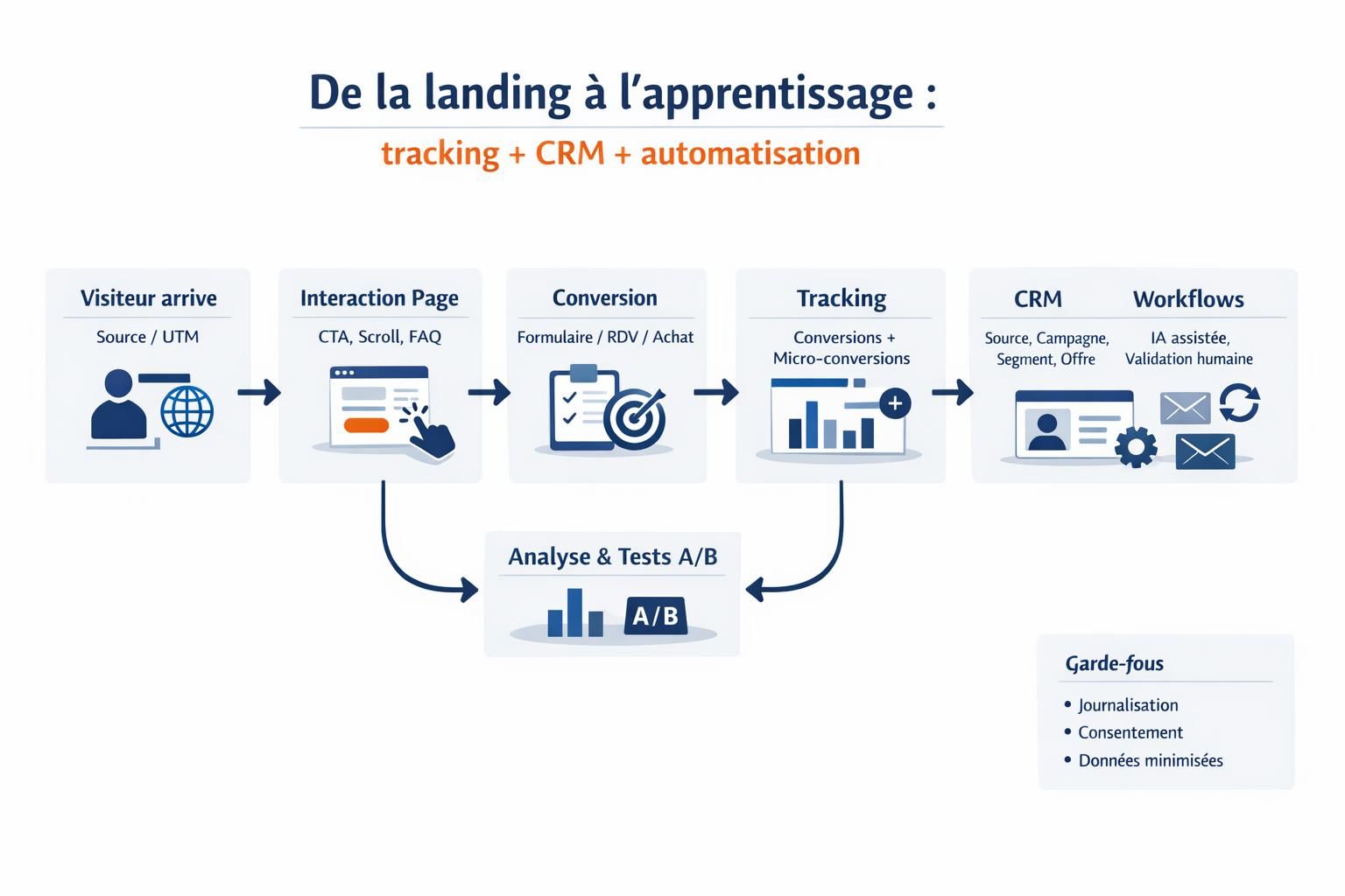 Workflow du tracking et de l’automatisation d’une landing page, de la source UTM au CRM, aux workflows et à la boucle d’A/B test.