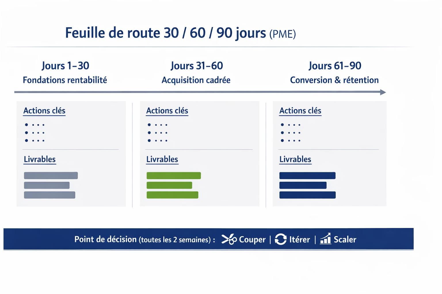 Timeline 30, 60 et 90 jours pour activer les leviers digitaux rentables en PME, des fondations de mesure à la conversion et la rétention.