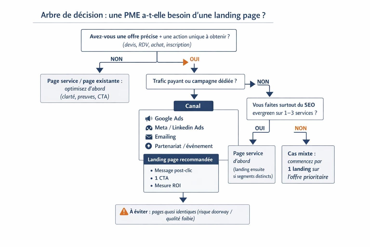 Arbre de décision pour savoir si une PME a besoin de landing pages selon le canal et l’objectif