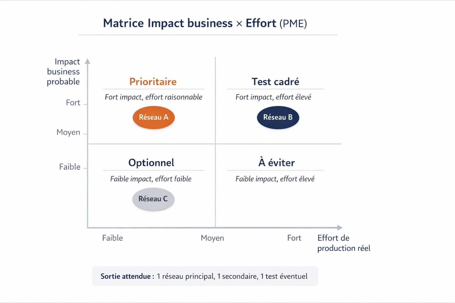 Matrice impact effort pour choisir les réseaux sociaux prioritaires d’une PME