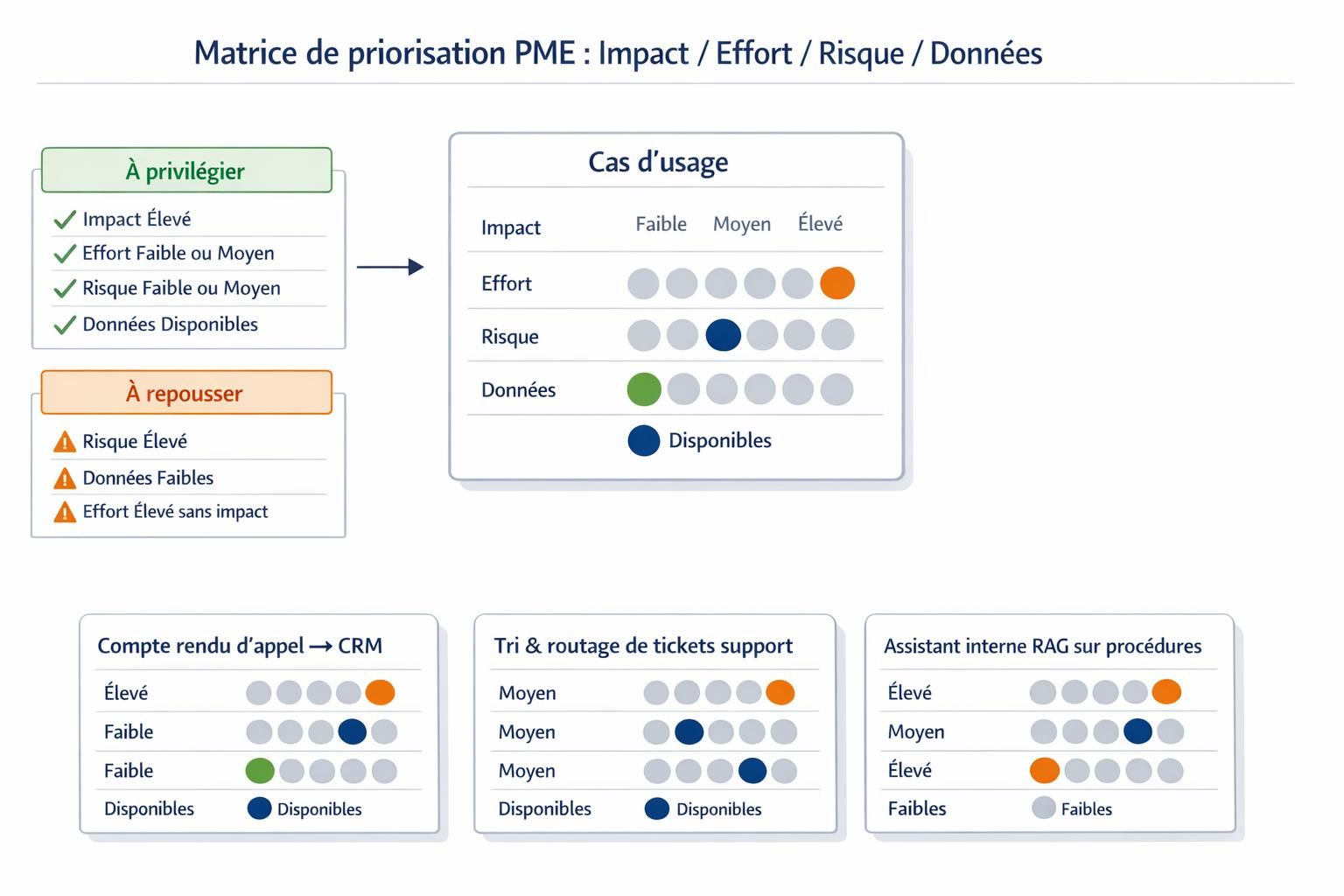 Schéma de la matrice Impact Effort Risque Données pour prioriser des cas d’usage IA et automatisation dans une PME.