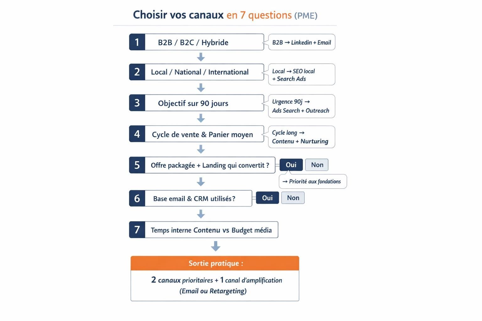Organigramme en 7 questions pour aider une PME à choisir ses canaux digitaux et aboutir à 2 canaux prioritaires plus 1 canal d’amplification.