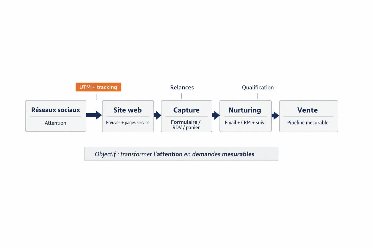 Schéma du parcours de conversion pour une PME : réseaux sociaux, site web, capture de demandes, nurturing via email et CRM, puis vente mesurable.
