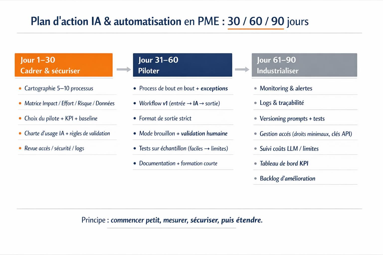 Frise chronologique 30 60 90 jours pour déployer l’IA et l’automatisation en PME, avec étapes de cadrage, pilote et industrialisation.