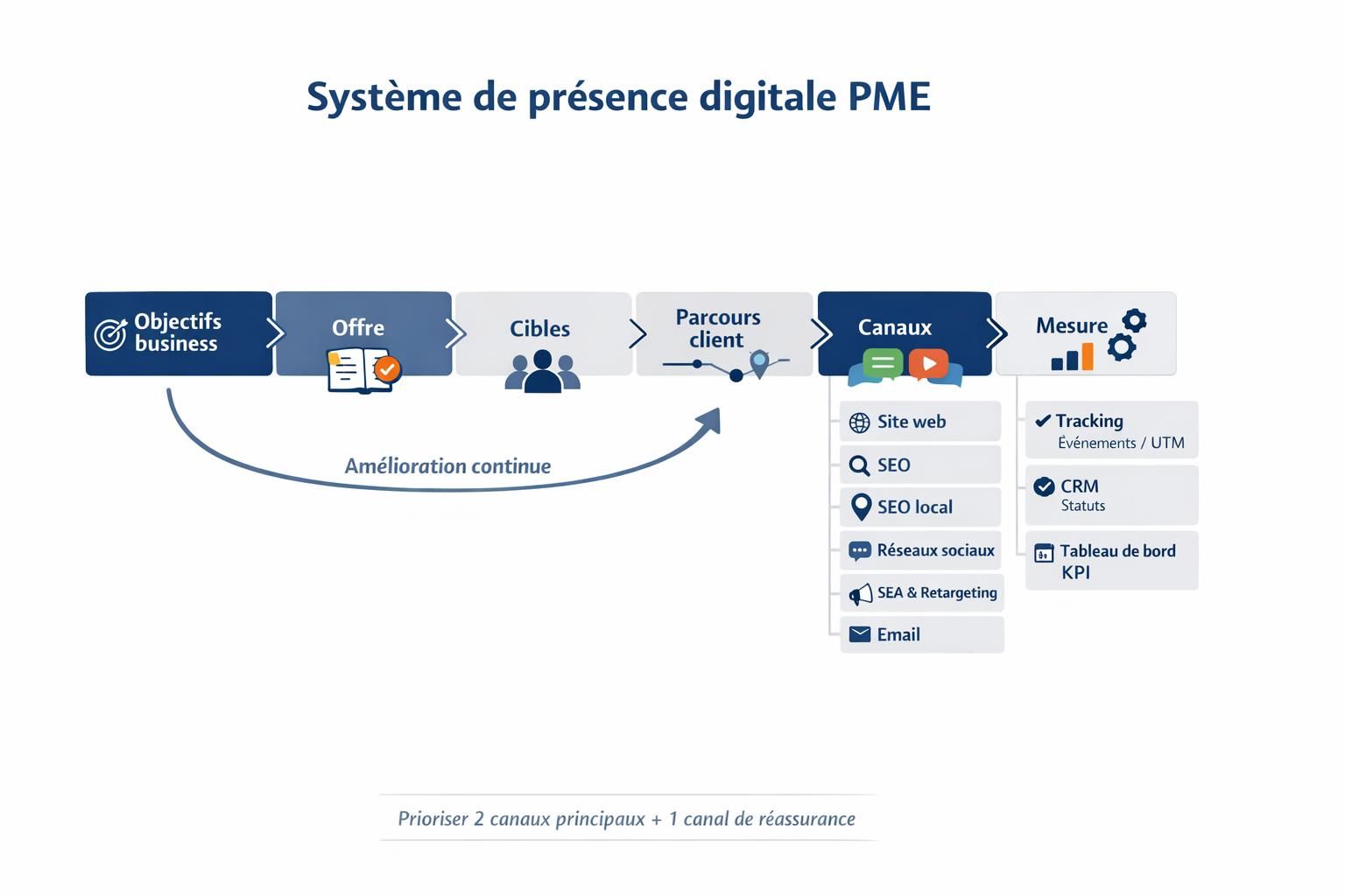 Schéma du système de présence digitale pour PME reliant objectifs, offre, cibles, parcours client, canaux et mesure.