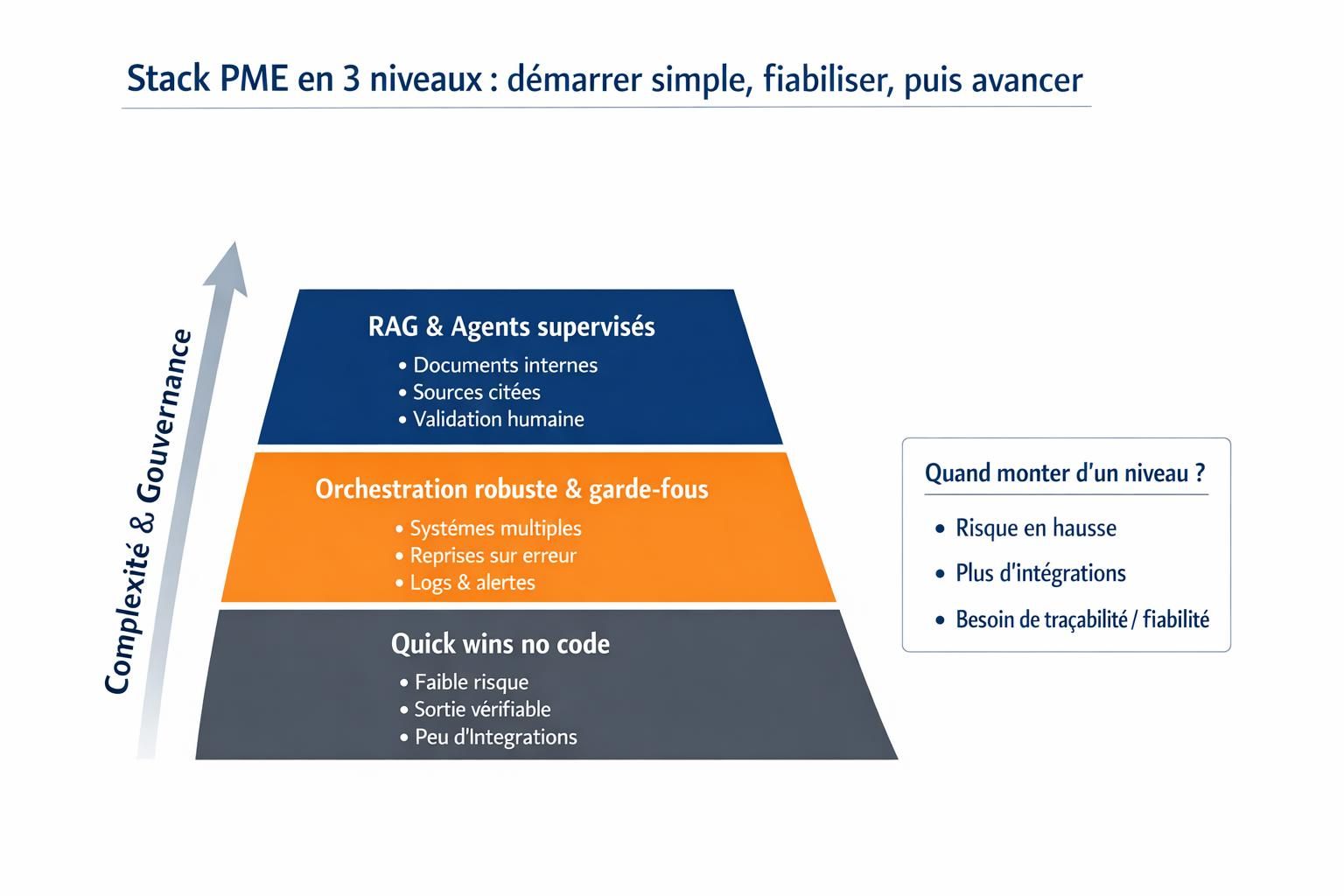 Diagramme en trois niveaux présentant la stack d’outils IA et automatisation pour PME, des quick wins no code jusqu’au RAG et aux agents supervisés.