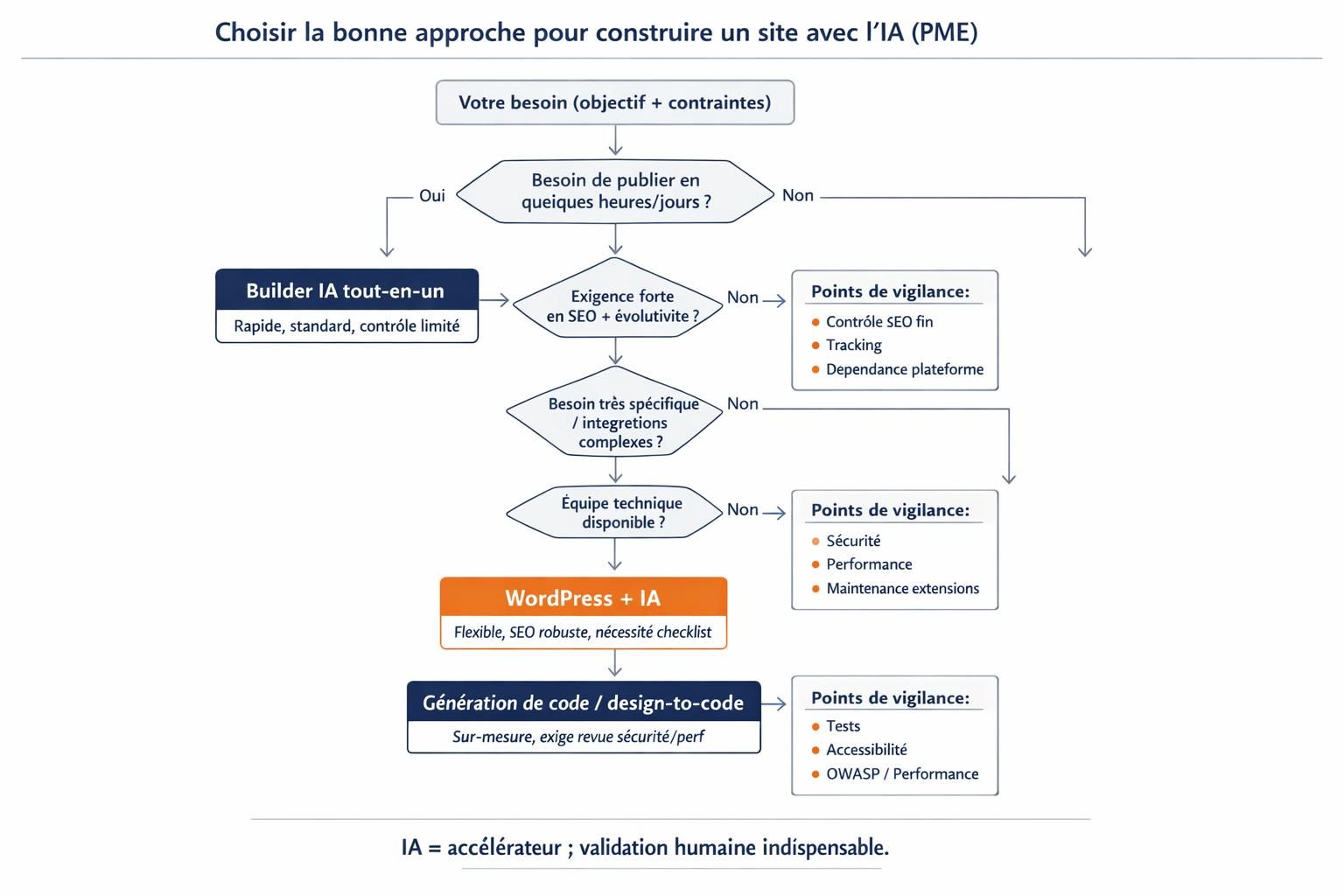 Diagramme décisionnel pour choisir entre builder IA, WordPress + IA ou génération de code selon objectif, délai, budget et exigences SEO.