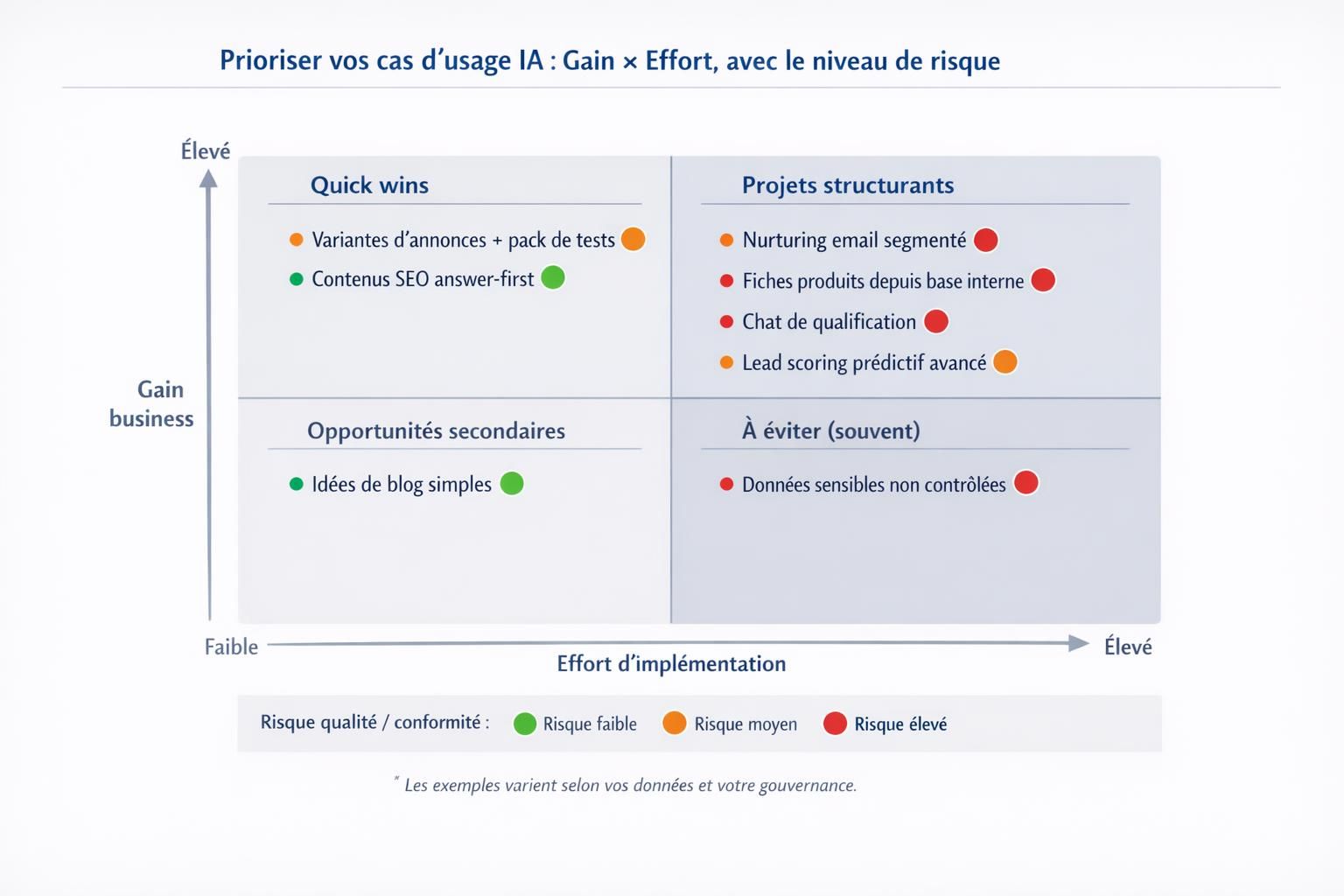 Matrice de priorisation des cas d’usage IA en marketing : gain business vs effort, avec une indication du risque qualité et conformité.