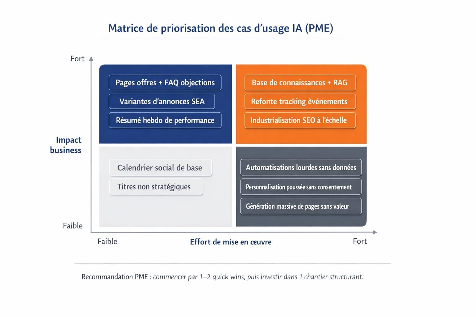 Matrice 2x2 impact business versus effort de mise en œuvre avec des exemples de cas d’usage IA pour prioriser en PME.