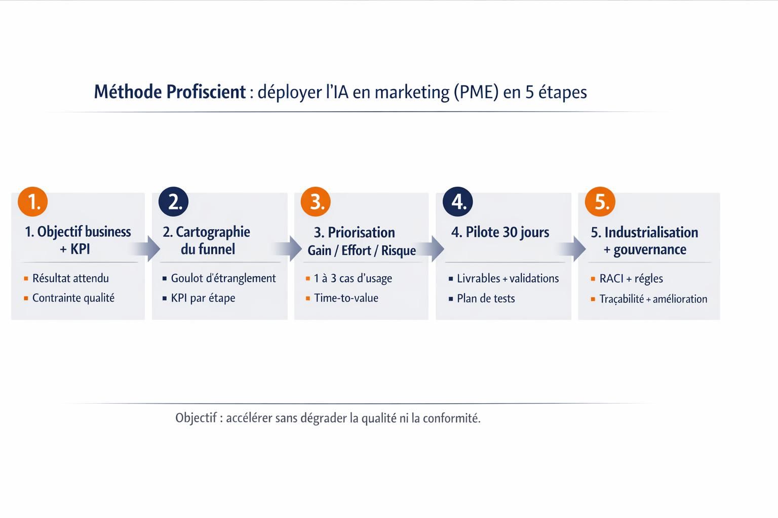Schéma de la méthode Profiscient en 5 étapes pour déployer l’IA en marketing digital en PME, de l’objectif KPI à la gouvernance.
