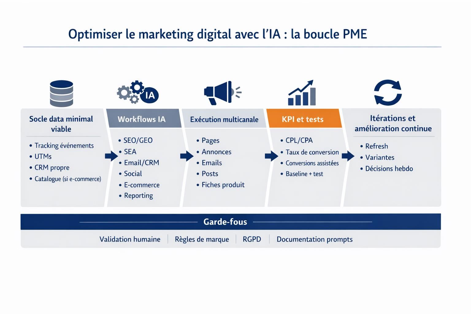 Schéma d’optimisation du marketing digital avec l’IA pour une PME, de la donnée aux KPI