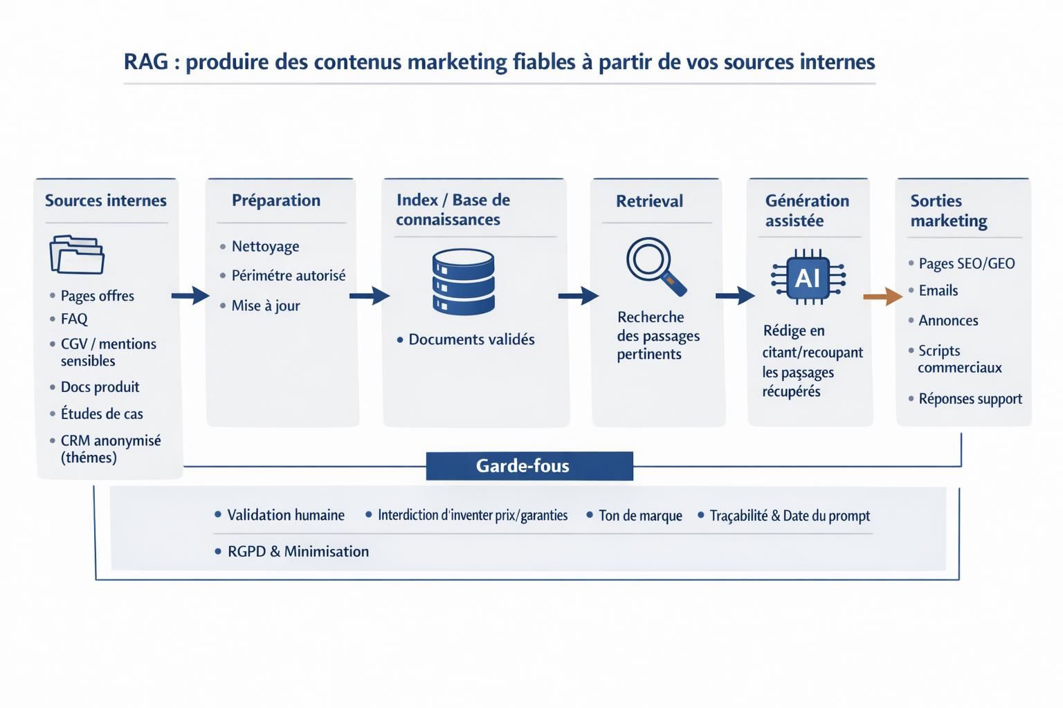 Schéma de flux RAG montrant comment des sources internes alimentent une base de connaissances puis la génération de contenus marketing avec des garde-fous.