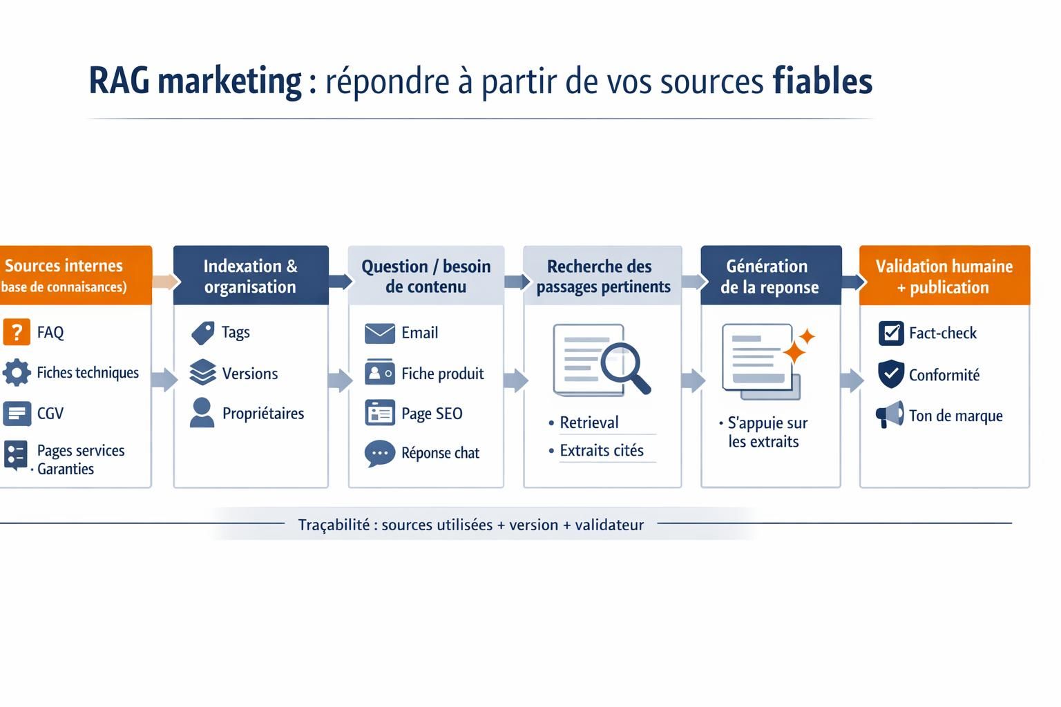 Schéma du workflow RAG marketing reliant une base de connaissances interne, la recherche de sources, la génération IA et la validation humaine avant publication.